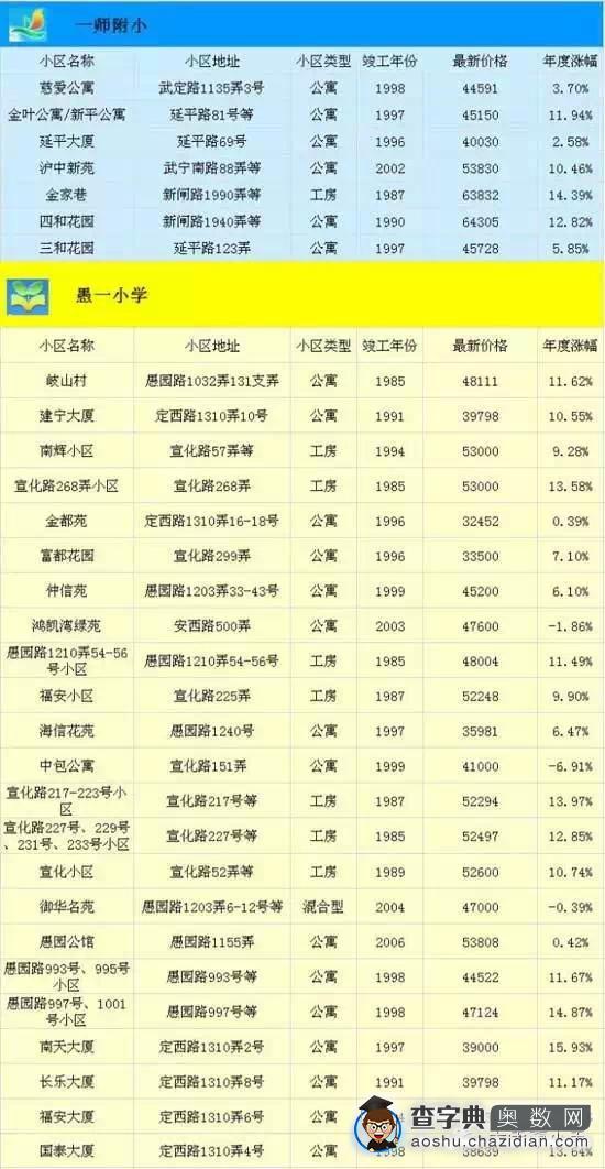 2015最新上海重点小学对口学区房信息汇总4