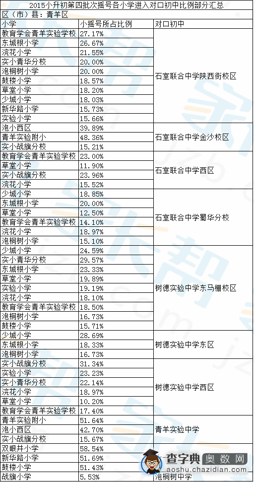 成都各区小升初小摇号对口初中入学比例1