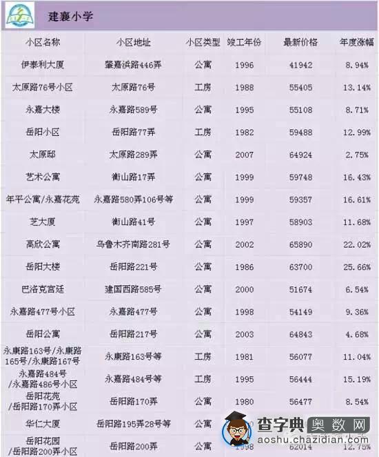 2015最新上海重点小学对口学区房信息汇总8