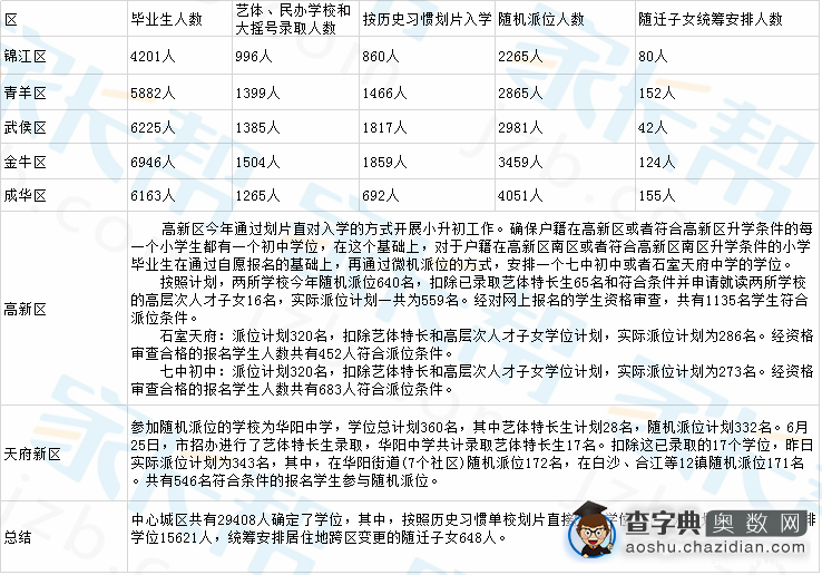 成都小升初各区各批次招生整体情况汇总1