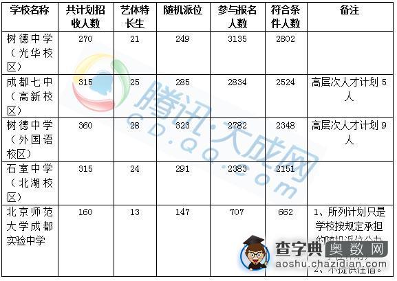 2016成都小升初择校参考：479摇号安排1