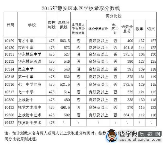 静安闸北合并后，教育资源将有惊人改变！3