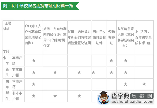 2016上海小升初择校如何进入名校1