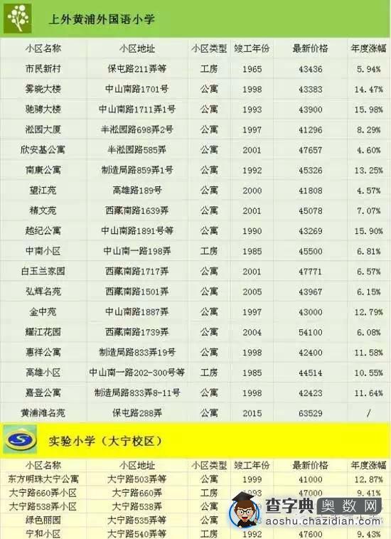 2015最新上海重点小学对口学区房信息汇总6