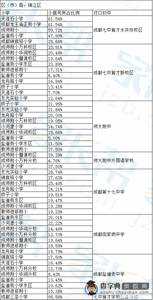 成都各区小升初小摇号对口初中入学比例3