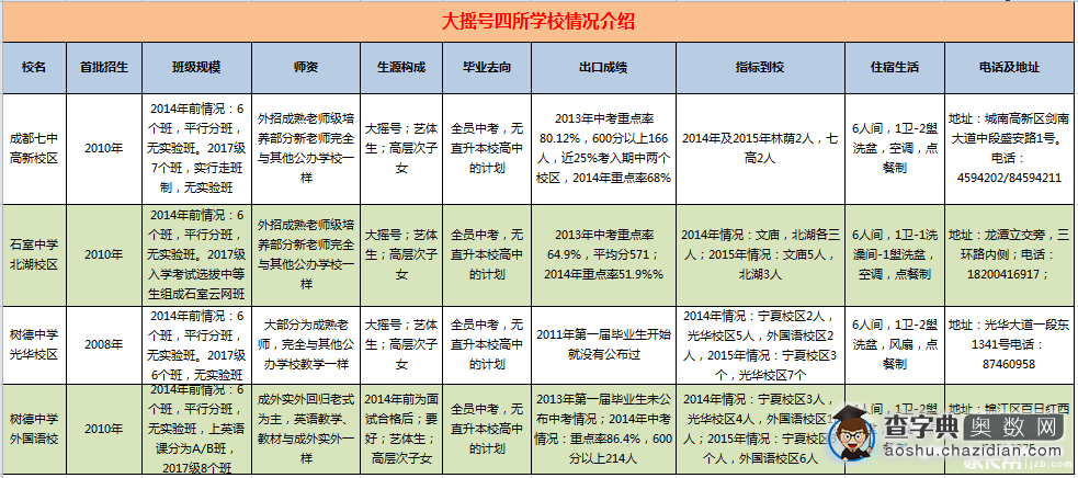 成都小升初479学校大摇号策略建议1