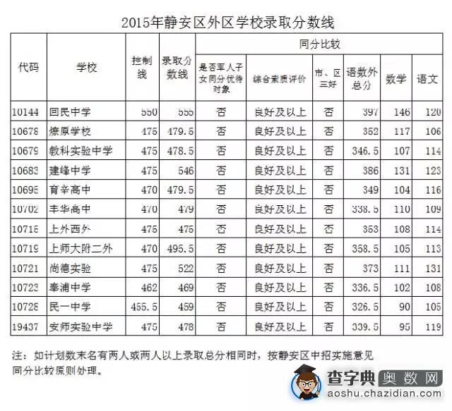 静安闸北合并后，教育资源将有惊人改变！4