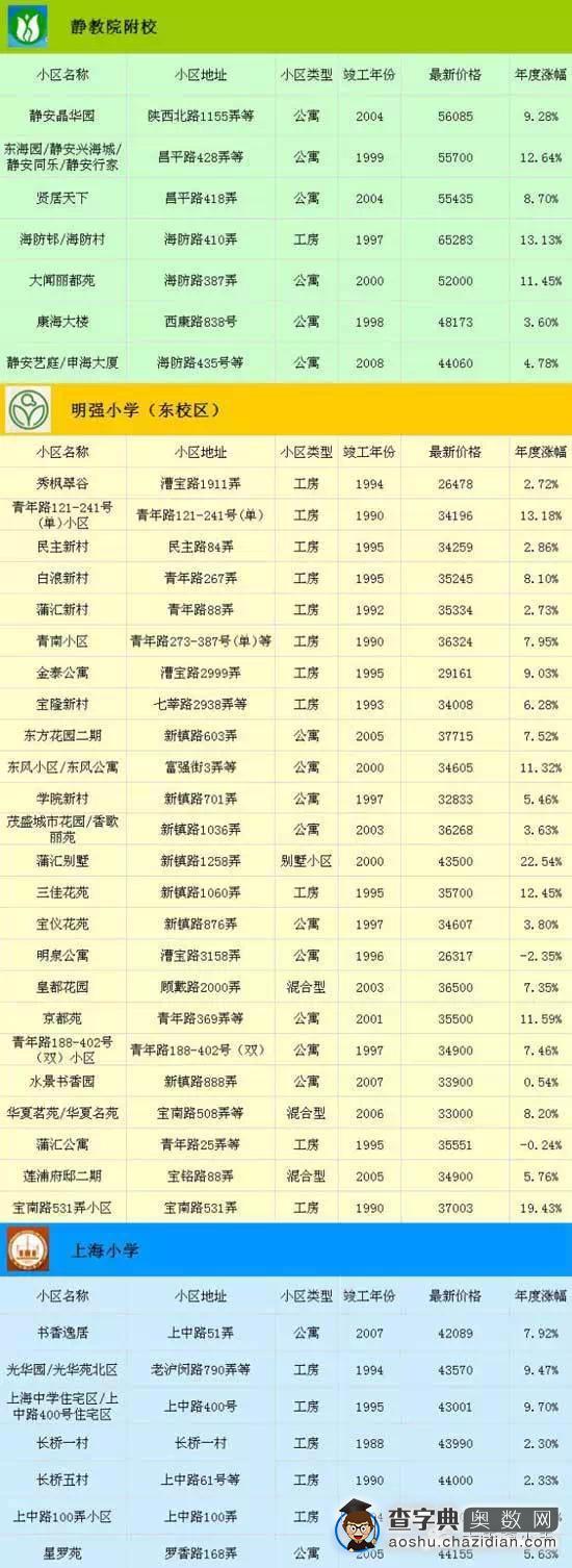 2015最新上海重点小学对口学区房信息汇总10