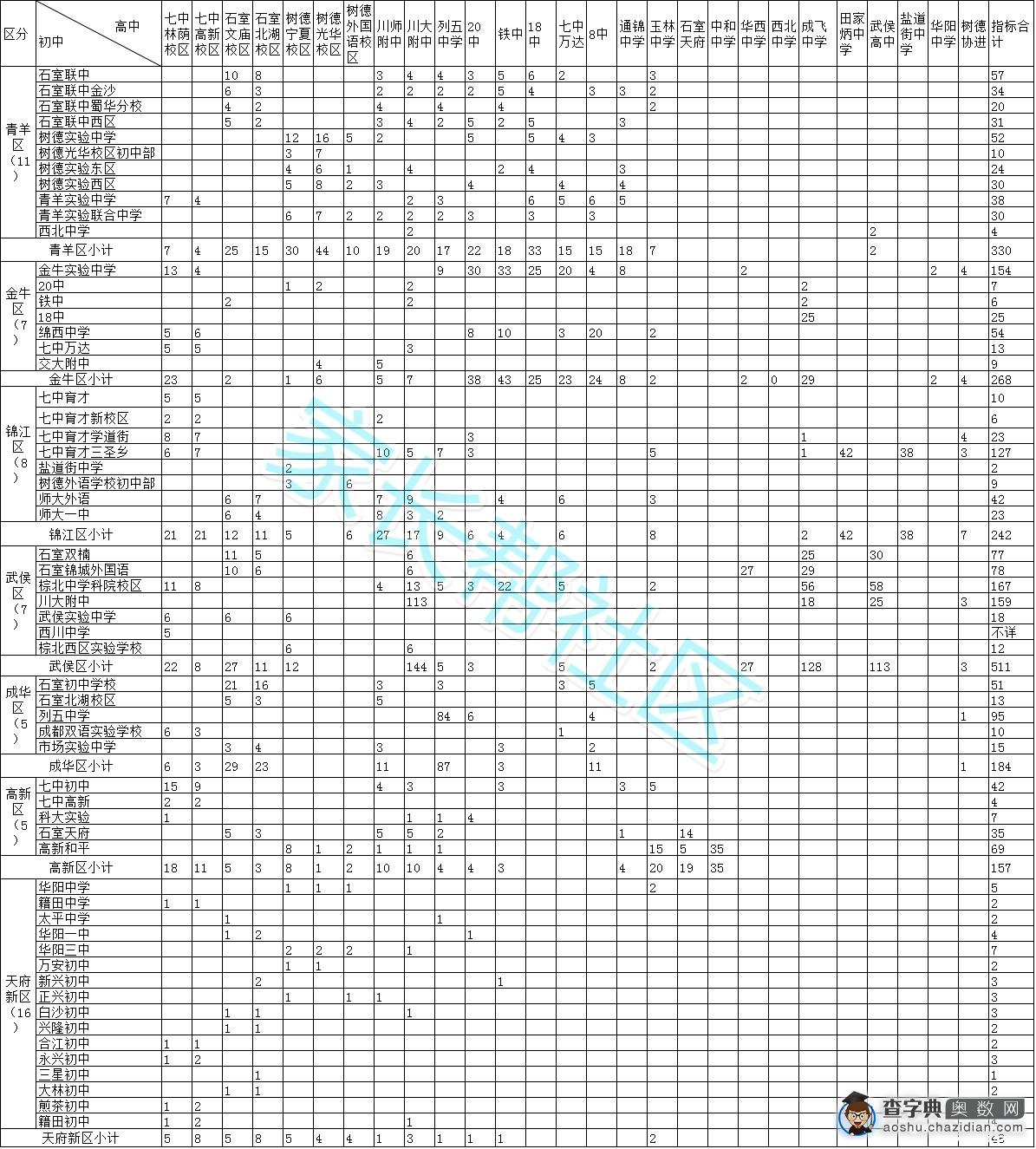 成都各区初中小升初指标到校情况汇总1