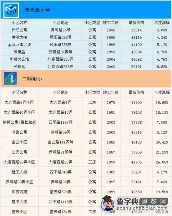 2015最新上海重点小学对口学区房信息汇总3