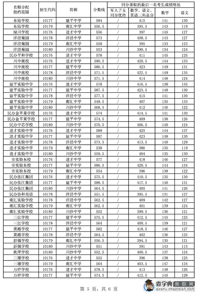 小升初参考：浦东2015名额分配投档分数线5