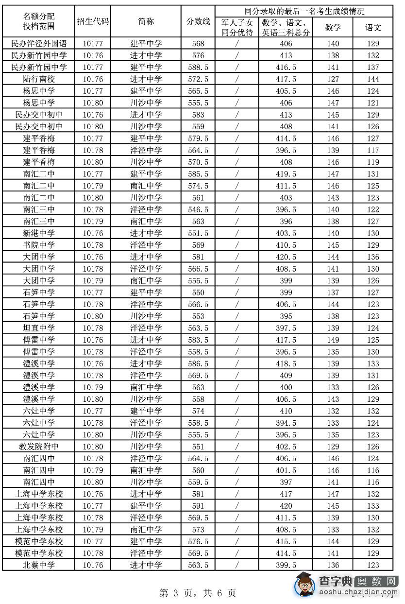 小升初参考：浦东2015名额分配投档分数线3