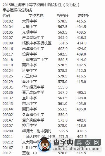 小升初参考：闵行区2015零志愿录取分数线1