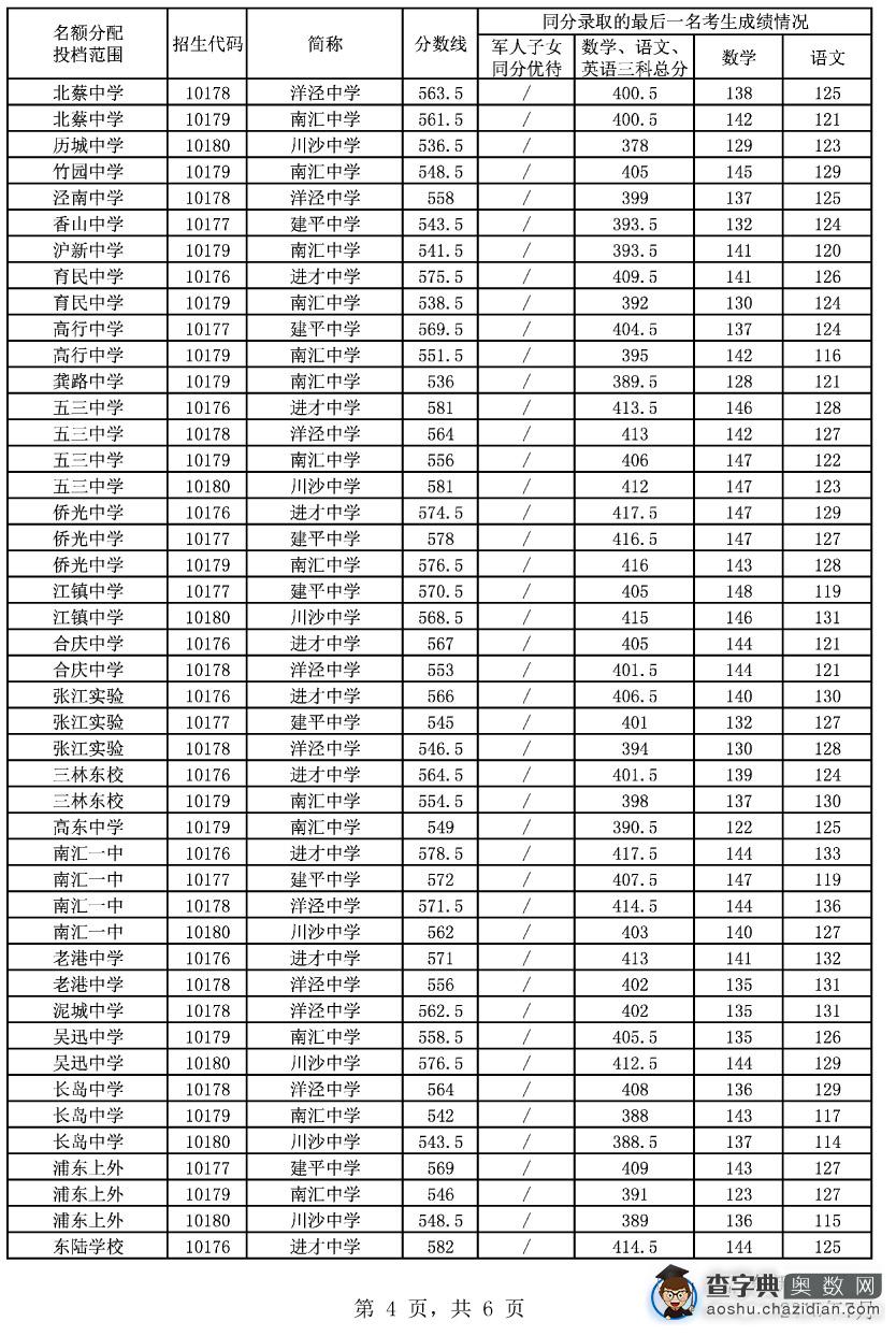 小升初参考：浦东2015名额分配投档分数线4