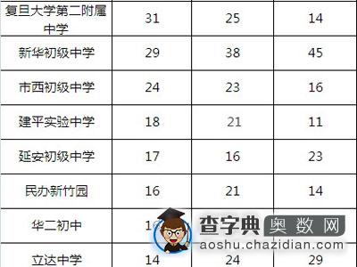 2014年上海四校预录取前20名学校2