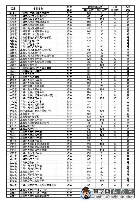 择校参考：上海民办初中小升初招生明细表1