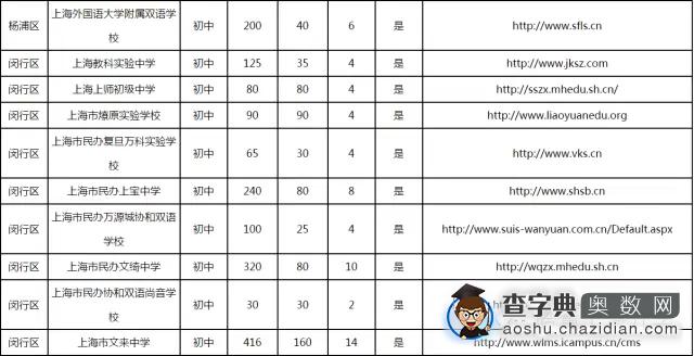 上海各区各民办校小升初招生住宿情况统计3