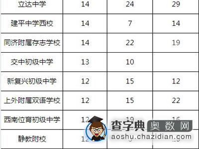 2014年上海四校预录取前20名学校3
