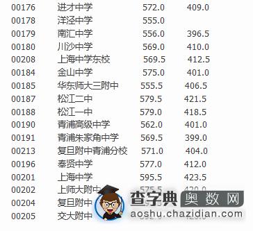 小升初参考：闵行区2015零志愿录取分数线2