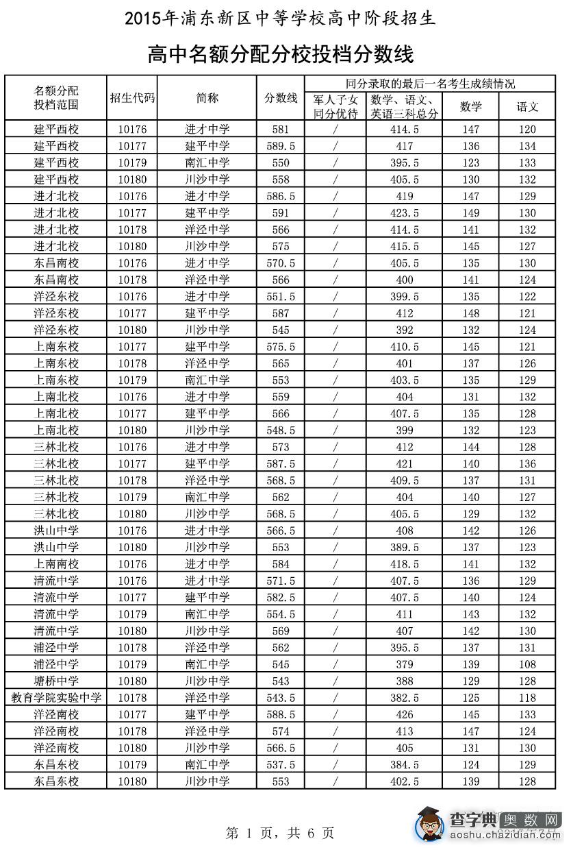 小升初参考：浦东2015名额分配投档分数线1