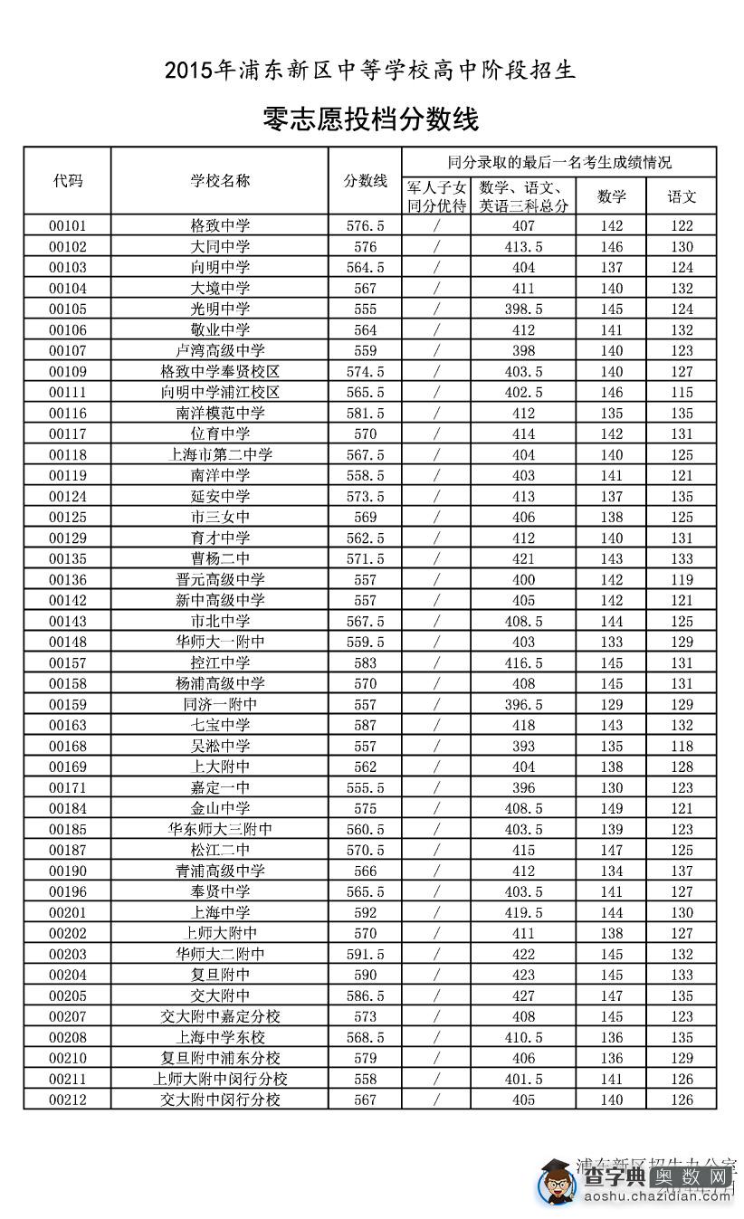 小升初参考：浦东区2015零志愿投档分数线1