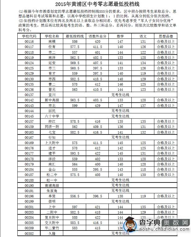 小升初参考：黄浦区2015零志愿投档分数线1