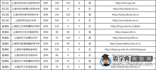 上海各区各民办校小升初招生住宿情况统计2