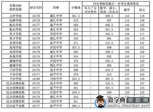 小升初参考：浦东2015名额分配投档分数线6