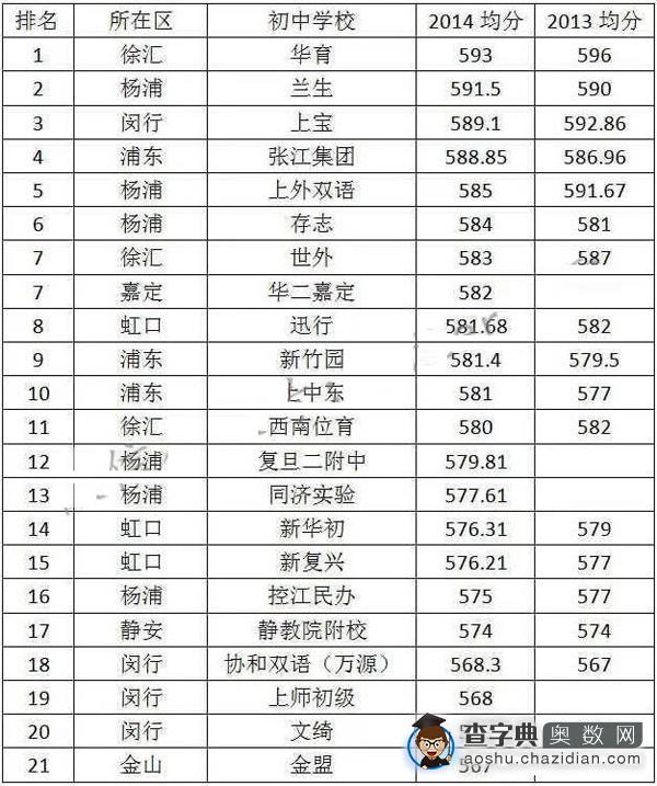 上海各大初中中考均分及四校录取排名1