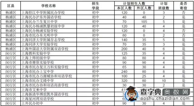 择校参考：上海民办校小升初招生情况统计1