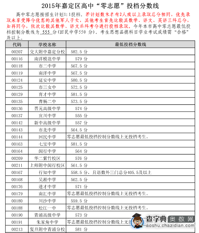 小升初参考：嘉定区2015零志愿投档分数线1