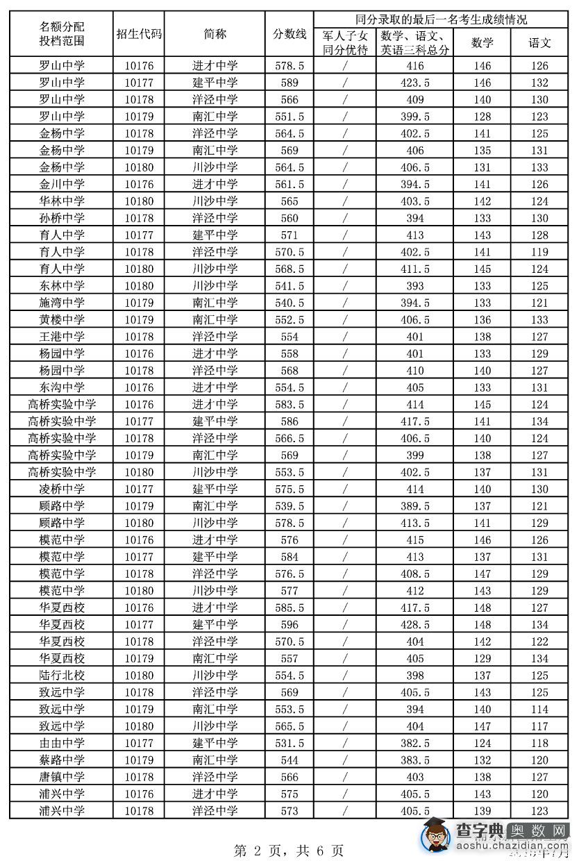 小升初参考：浦东2015名额分配投档分数线2