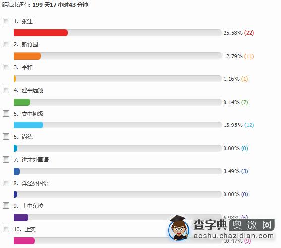 2016上海小升初浦东新区初中学校热度排名1