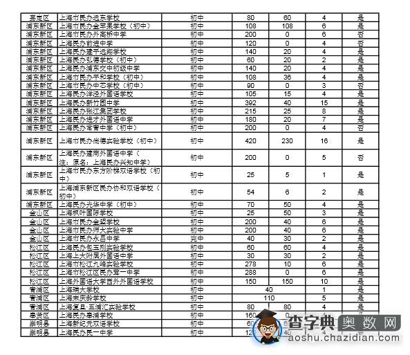 择校参考：上海民办初中小升初招生明细表2