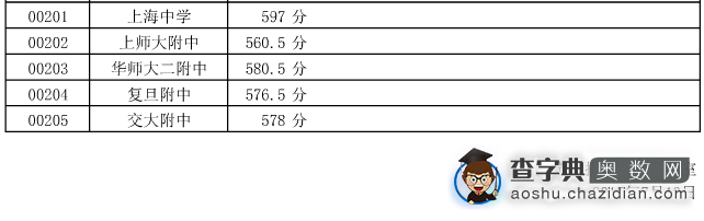 小升初参考：嘉定区2015零志愿投档分数线2