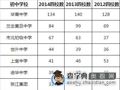 2014年上海四校预录取前20名学校1