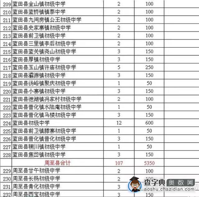 西安市近年各初中院校小升初情况大盘点18