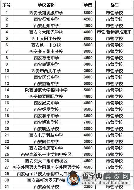 西安市近年各初中院校小升初情况大盘点1