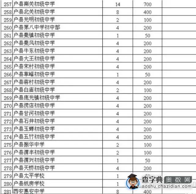 西安市近年各初中院校小升初情况大盘点20