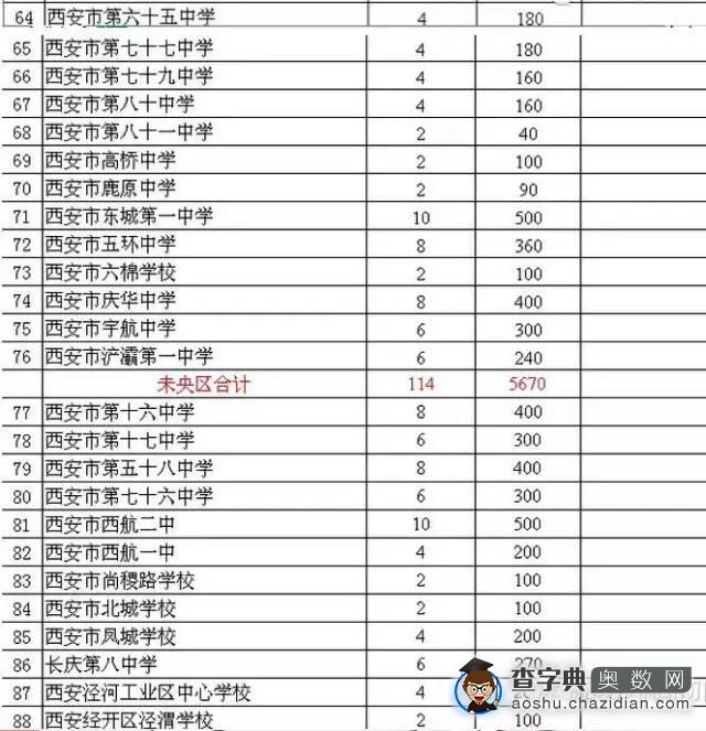 西安市近年各初中院校小升初情况大盘点12