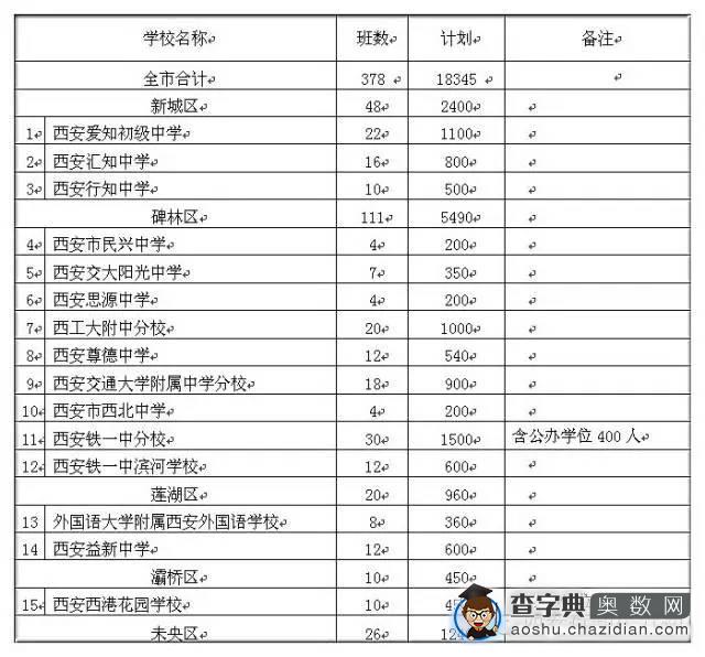 西安市近年各初中院校小升初情况大盘点6