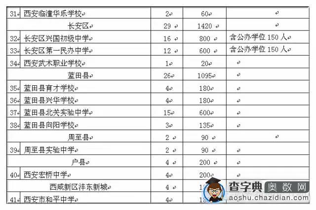 西安市近年各初中院校小升初情况大盘点8