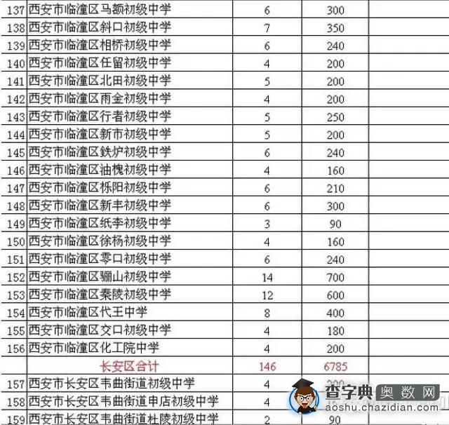 西安市近年各初中院校小升初情况大盘点15