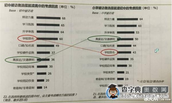 大数据告诉你:小升初择校家长、学生最看重什么2