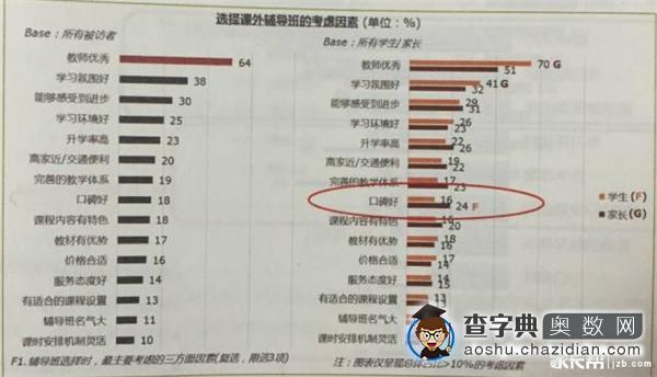 大数据告诉你:小升初择校家长、学生最看重什么3