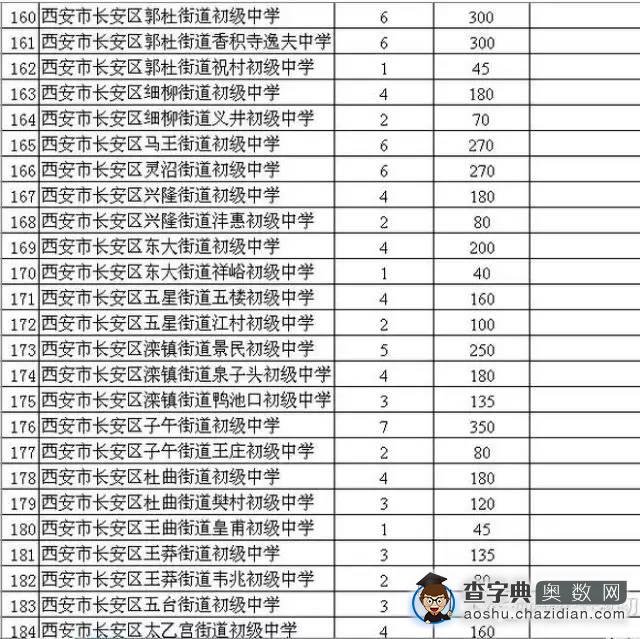 西安市近年各初中院校小升初情况大盘点16