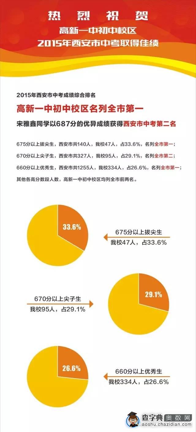 西安市近年各初中院校小升初情况大盘点5