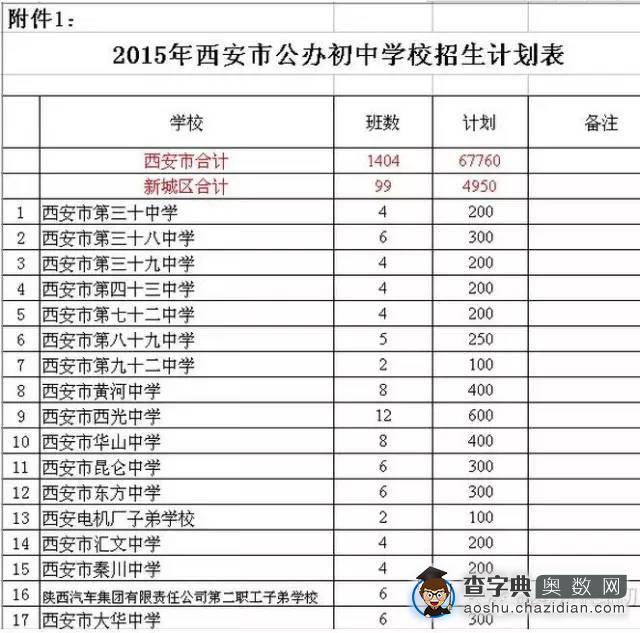 西安市近年各初中院校小升初情况大盘点9