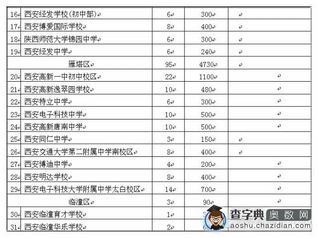 西安市近年各初中院校小升初情况大盘点7