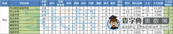 2016深圳小升初择校：坪山新区初中学校排名1